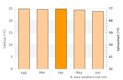 Nangalili average temperature in April
