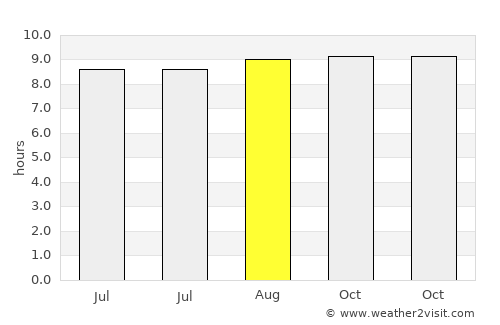 Nangalili average rain in August
