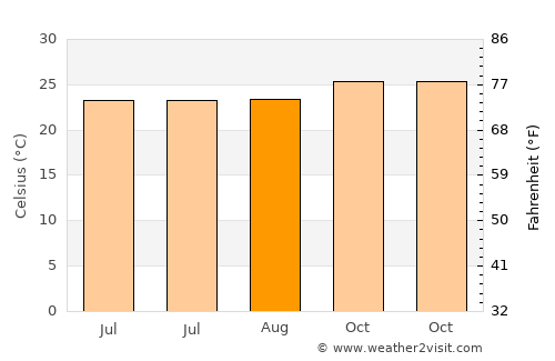 Nangalili average temperature in August