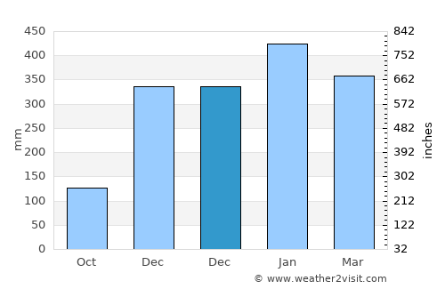 Nangalili average rain in December