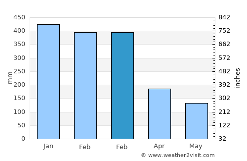 Nangalili average rain in February