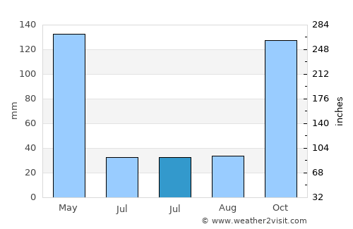 Nangalili average rain in July