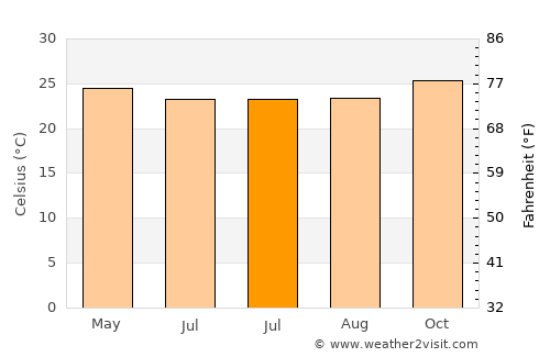 Nangalili average temperature in July
