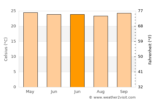 Nangalili average temperature in June