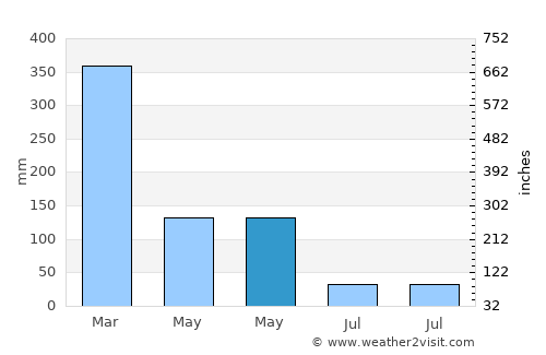 Nangalili average rain in May