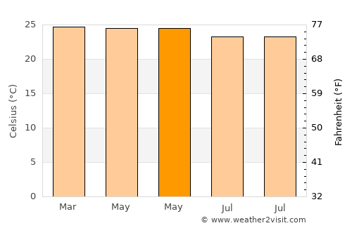 Nangalili average temperature in May