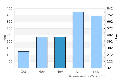 Nangalili average rain in November