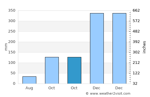 Nangalili average rain in October