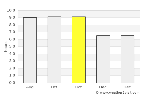Nangalili average rain in October