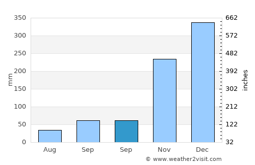 Nangalili average rain in September