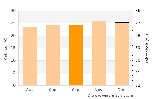 Nangalili average temperature in September