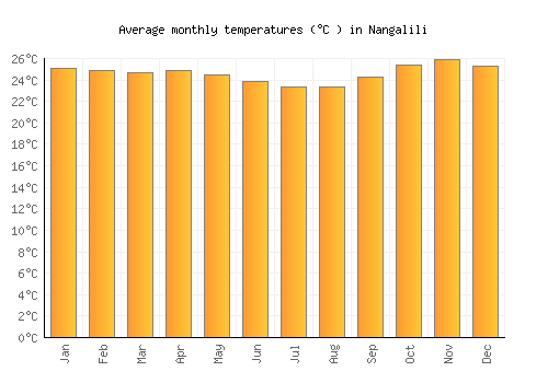 Nangalili average temperature chart (Celsius)