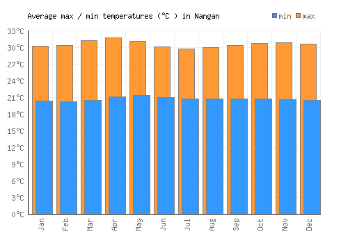 Nangan average minimum / maximum temperatures (Celsius)