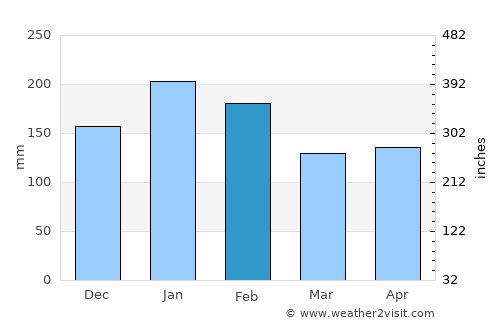 Nangan average rain in February