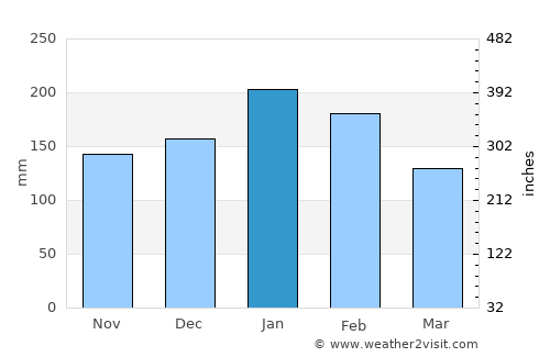 Nangan average rain in January