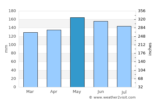 Nangan average rain in May