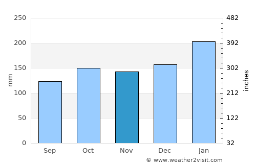 Nangan average rain in November