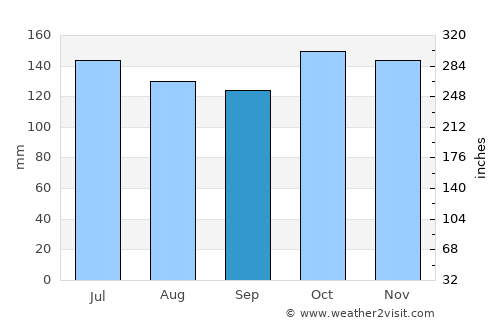 Nangan average rain in September