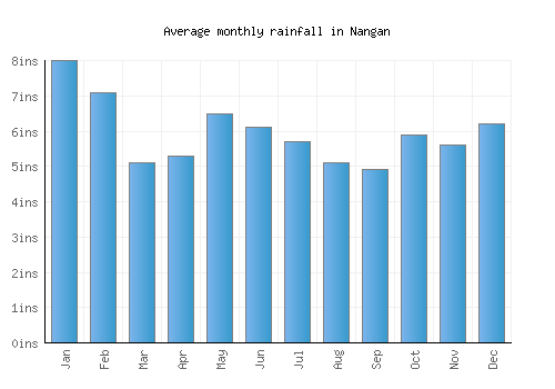 Nangan monthly rainfall chart (inches)