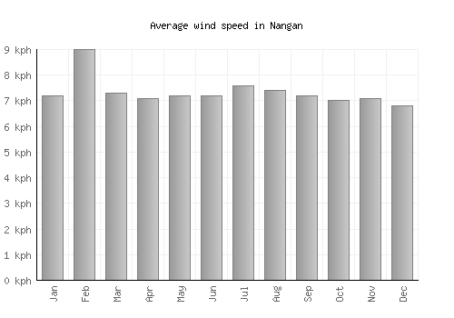 Nangan average winspeed by month (km/h)