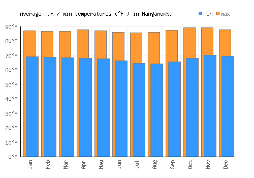 Nanganumba average minimum / maximum temperatures (Fahrenheit)