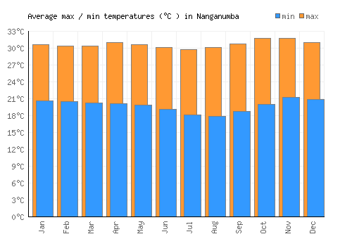 Nanganumba average minimum / maximum temperatures (Celsius)