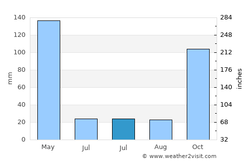 Nanganumba average rain in July
