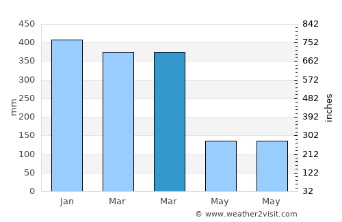 Nanganumba average rain in March