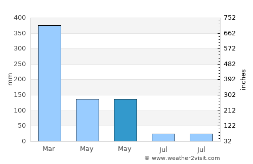 Nanganumba average rain in May