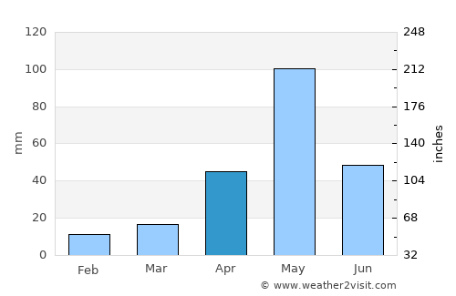 Nangavalli average rain in April