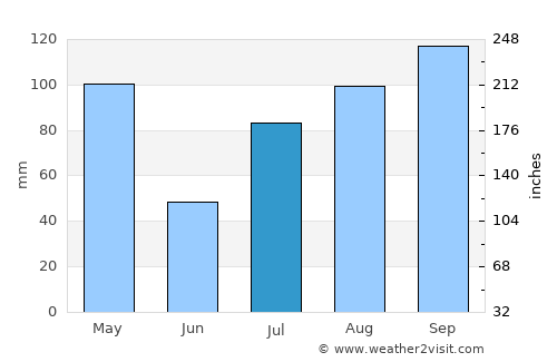 Nangavalli average rain in July
