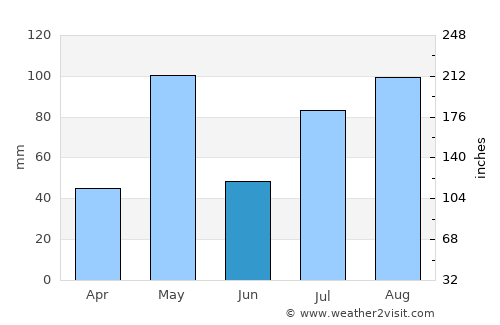 Nangavalli average rain in June