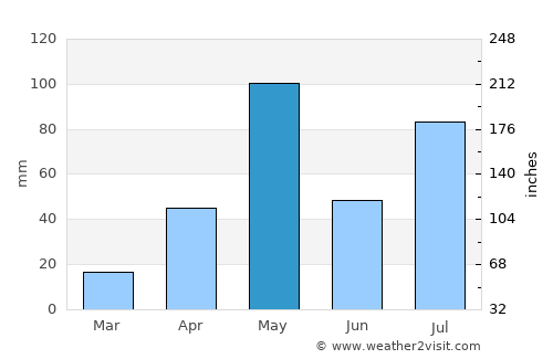 Nangavalli average rain in May