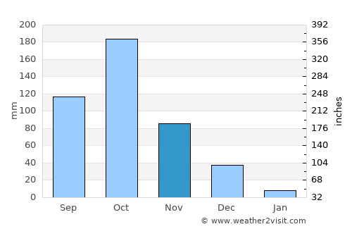 Nangavalli average rain in November