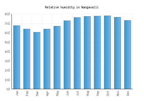 Nangavalli relative humidity averages