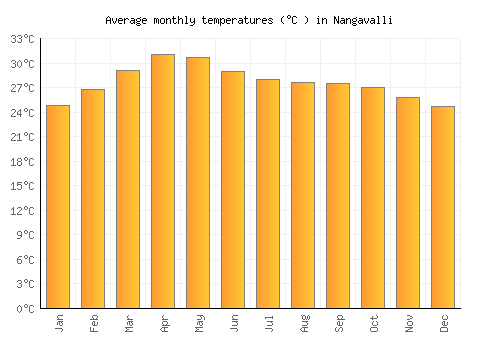 Nangavalli average temperature chart (Celsius)