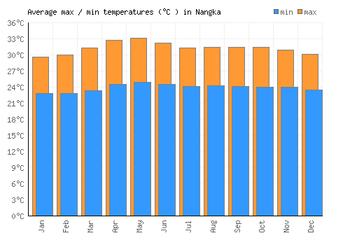 Nangka average minimum / maximum temperatures (Celsius)