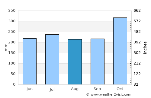 Nangka average rain in August