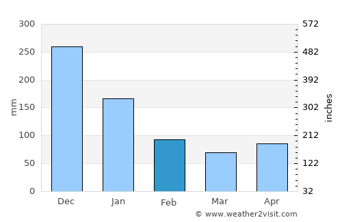 Nangka average rain in February