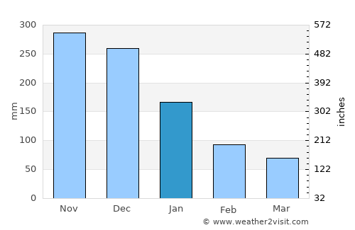 Nangka average rain in January