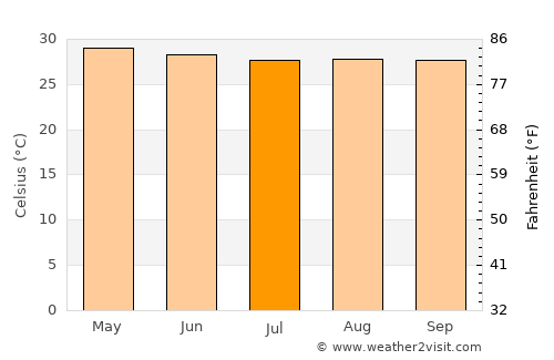 Nangka average temperature in July