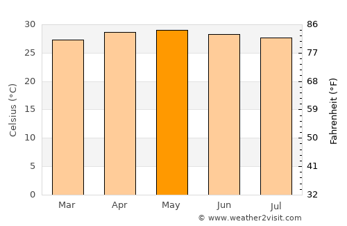 Nangka average temperature in May