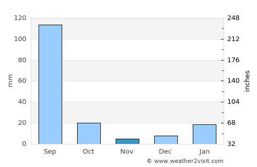 Nāngloi Jāt average rain in November