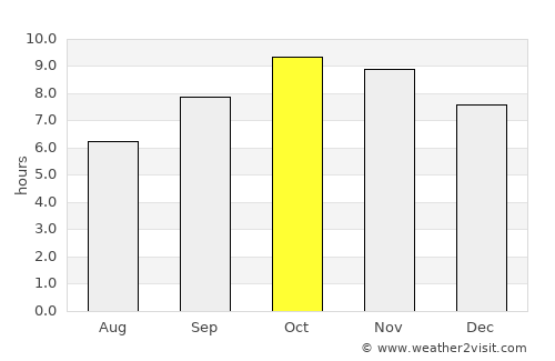 Nāngloi Jāt average rain in October