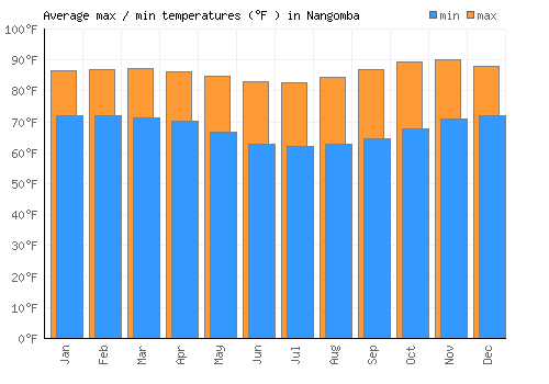 Nangomba average minimum / maximum temperatures (Fahrenheit)
