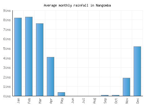 Nangomba monthly rainfall chart (inches)