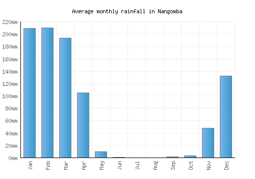 Nangomba monthly rainfall chart (mm)