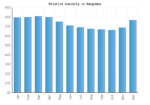Nangomba relative humidity averages