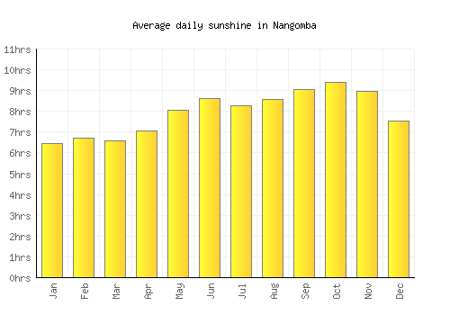 Nangomba average daily sunshine chart