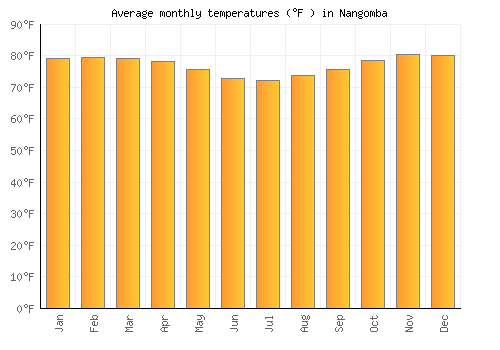 Nangomba average temperature chart (Fahrenheit)